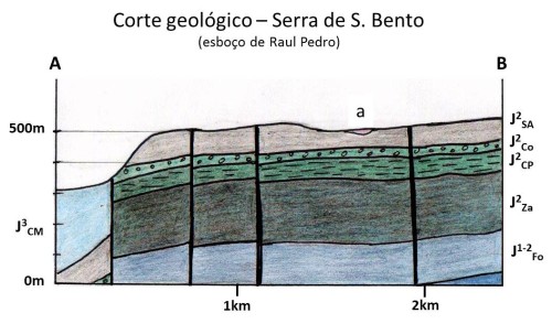 Corte geológico da zona do Algar dos Carvalhos